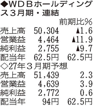 （注）表の数字の単位は百万円。▲は赤字計上か、割合減少。前期の配当は実績