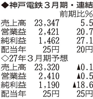 （注）表の数字の単位は百万円。▲は赤字計上か、割合減少。前期の配当は実績