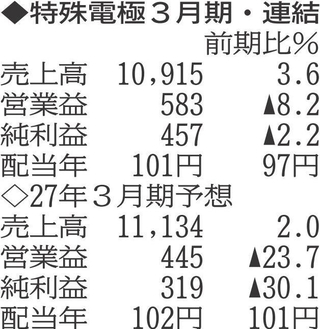 （注）表の数字の単位は百万円。▲は赤字計上か、割合減少。前期の配当は実績