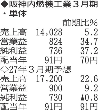 （注）表の数字の単位は百万円。▲は赤字計上か、割合減少。前期の配当は実績