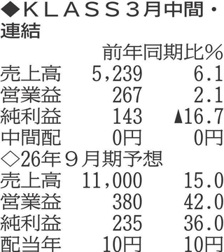 （注）表の数字の単位は百万円。▲は赤字計上か、割合減少。前期の配当は実績