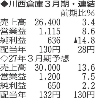 （注）表の数字の単位は百万円。▲は赤字計上か、割合減少。前期の配当は実績