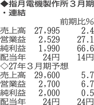 （注）表の数字の単位は百万円。▲は赤字計上か、割合減少。前期の配当は実績
