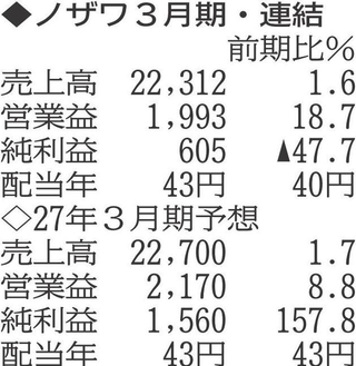 （注）表の数字の単位は百万円。▲は赤字計上か、割合減少。前期の配当は実績