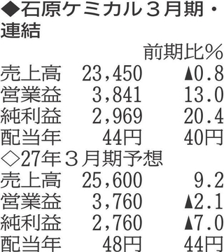 （注）表の数字の単位は百万円。▲は赤字計上か、割合減少。前期の配当は実績