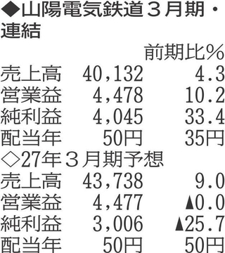 （注）表の数字の単位は百万円。▲は赤字計上か、割合減少。前期の配当は実績
