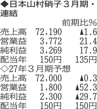 （注）表の数字の単位は百万円。▲は赤字計上か、割合減少。前期の配当は実績