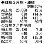 （注）表の数字の単位は百万円。▲は赤字計上か、割合減少。前期の配当は実績