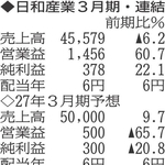 （注）表の数字の単位は百万円。▲は赤字計上か、割合減少。前期の配当は実績