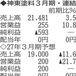 （注）表の数字の単位は百万円。▲は赤字計上か、割合減少。前期の配当は実績