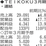 （注）表の数字の単位は百万円。▲は赤字計上か、割合減少。前期の配当は実績