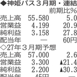 （注）表の数字の単位は百万円。▲は赤字計上か、割合減少。前期の配当は実績