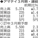 （注）表の数字の単位は百万円。▲は赤字計上か、割合減少。前期の配当は実績