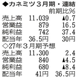 （注）表の数字の単位は百万円。▲は赤字計上か、割合減少。前期の配当は実績