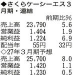 （注）表の数字の単位は百万円。▲は赤字計上か、割合減少。前期の配当は実績