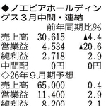 （注）表の数字の単位は百万円。▲は赤字計上か、割合減少。前期の配当は実績