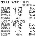 （注）表の数字の単位は百万円。▲は赤字計上か、割合減少。前期の配当は実績