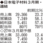 （注）表の数字の単位は百万円。▲は赤字計上か、割合減少。前期の配当は実績