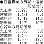 （注）表の数字の単位は百万円。▲は赤字計上か、割合減少。前期の配当は実績