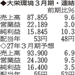 （注）表の数字の単位は百万円。▲は赤字計上か、割合減少。前期の配当は実績
