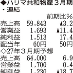 （注）表の数字の単位は百万円。▲は赤字計上か、割合減少。前期の配当は実績
