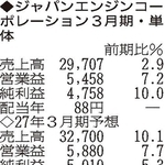 （注）表の数字の単位は百万円。▲は赤字計上か、割合減少。前期の配当は実績
