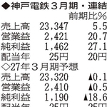 （注）表の数字の単位は百万円。▲は赤字計上か、割合減少。前期の配当は実績