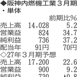 （注）表の数字の単位は百万円。▲は赤字計上か、割合減少。前期の配当は実績