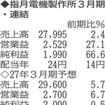 （注）表の数字の単位は百万円。▲は赤字計上か、割合減少。前期の配当は実績