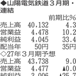 （注）表の数字の単位は百万円。▲は赤字計上か、割合減少。前期の配当は実績