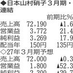 （注）表の数字の単位は百万円。▲は赤字計上か、割合減少。前期の配当は実績