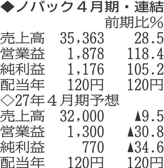 （注）表の数字の単位は百万円。▲は赤字計上か、割合減少。前期の配当は実績