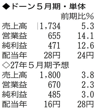 （注）表の数字の単位は百万円。▲は赤字計上か、割合減少。前期の配当は実績