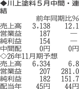 （注）表の数字の単位は百万円。▲は赤字計上か、割合減少。前期の配当は実績