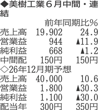 （注）表の数字の単位は百万円。▲は赤字計上か、割合減少。前期の配当は実績