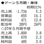 （注）表の数字の単位は百万円。▲は赤字計上か、割合減少。前期の配当は実績