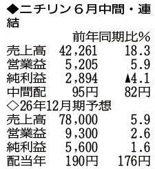 （注）表の数字の単位は百万円。▲は赤字計上か、割合減少。前期の配当は実績