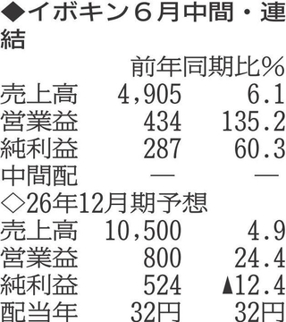 （注）表の数字の単位は百万円。▲は赤字計上か、割合減少。前期の配当は実績