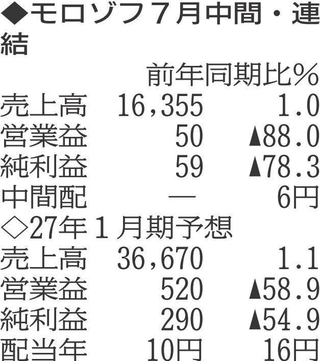 （注）表の数字の単位は百万円。▲は赤字計上か、割合減少。前期の配当は実績