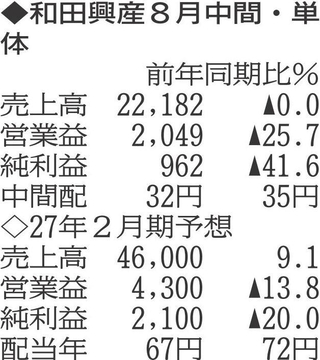 （注）表の数字の単位は百万円。▲は赤字計上か、割合減少。前期の配当は実績
