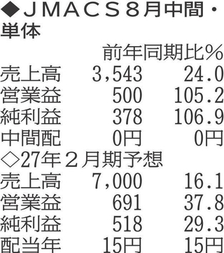 （注）表の数字の単位は百万円。▲は赤字計上か、割合減少。前期の配当は実績