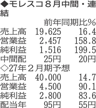 （注）表の数字の単位は百万円。▲は赤字計上か、割合減少。前期の配当は実績