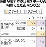 ※「ステージ３」は感染者の急増、「ステージ４」は爆発的な感染拡大