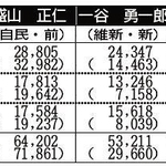 衆院選小選挙区の兵庫１～４区で、自民党前職は１、３、４区いずれでも前回より得票率を落とし、１区で立憲民主党が議席を奪った。２区の公明党前職は前回より票を積み上げる盤石の戦いで議席を守った。日本維新の会は議席を得られなかったが、１、３区で前回候補者と比べ、得票率が上昇。共産党は候補者を立てた２、３区とも得票率を落とした。（古根川淳也）