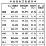 １０１人が６５議席を争った神戸市議選。投票率は４０・５８％と前回（２０１９年）を０・６０ポイント上回った。投票率が上向くのは、神戸空港建設を巡る住民投票などが争点となった１９９９年以来２４年ぶり。