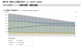 神戸市が市ホームページで公表している将来人口推計のグラフ
