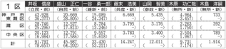 （注）各候補者のうち、市内各区の得票数下段のかっこ内は２０２１年前回衆院選における得票。