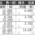 （注）各候補者のうち、市内各区の得票数下段のかっこ内は２０２１年前回衆院選における得票。