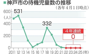 神戸市の待機児童数の推移