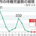神戸市の待機児童数の推移